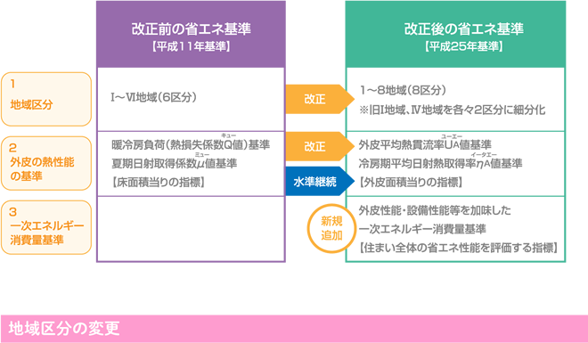 省エネ基準変更点