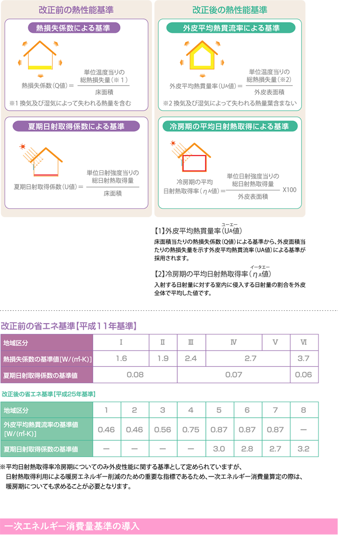 省エネ基準　熱性能基準の変更