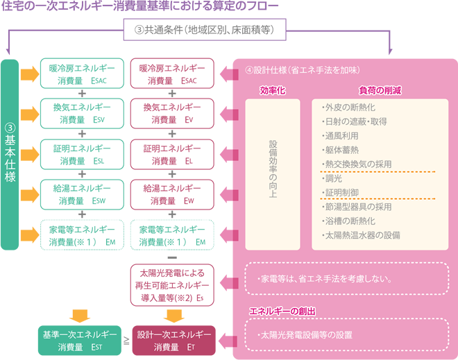 省エネ基準　　一次エネルギー消費量基準の導入