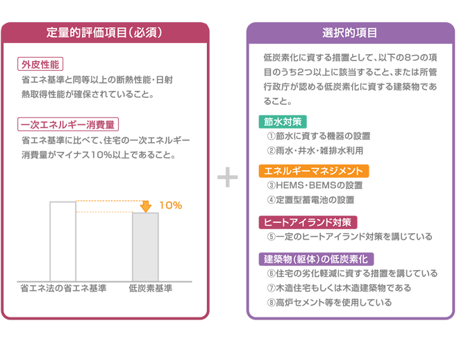 低炭素建築物認定要件