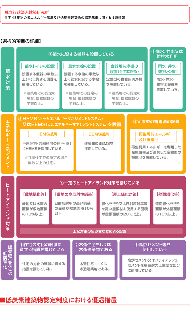 低炭素建築物　選択的項目詳細