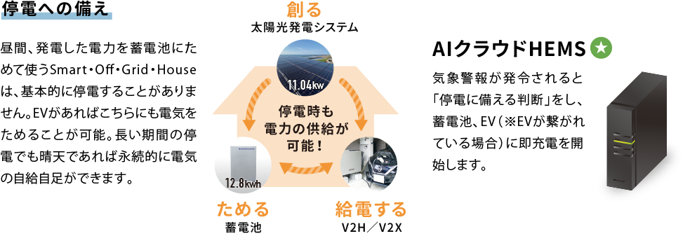 『停電への備え』昼間、発電した電力を蓄電池にためて使うSmart・Off・Grid・Houseは、基本的に停電することがありません。EVがあればこちらにも電気をためることが可能。長い期間の停電でも晴天であれば永続的に電気の自給自足ができます。「AIクラウドHEMS（標準設備）」気象警報が発令されると「停電に備える判断」をし、蓄電池、EV（※EVが繋がれている場合）に即充電を開始します。